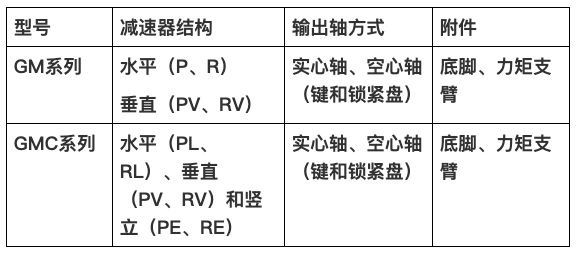 国茂减速机集团新品GM、GMC系列新品减速机